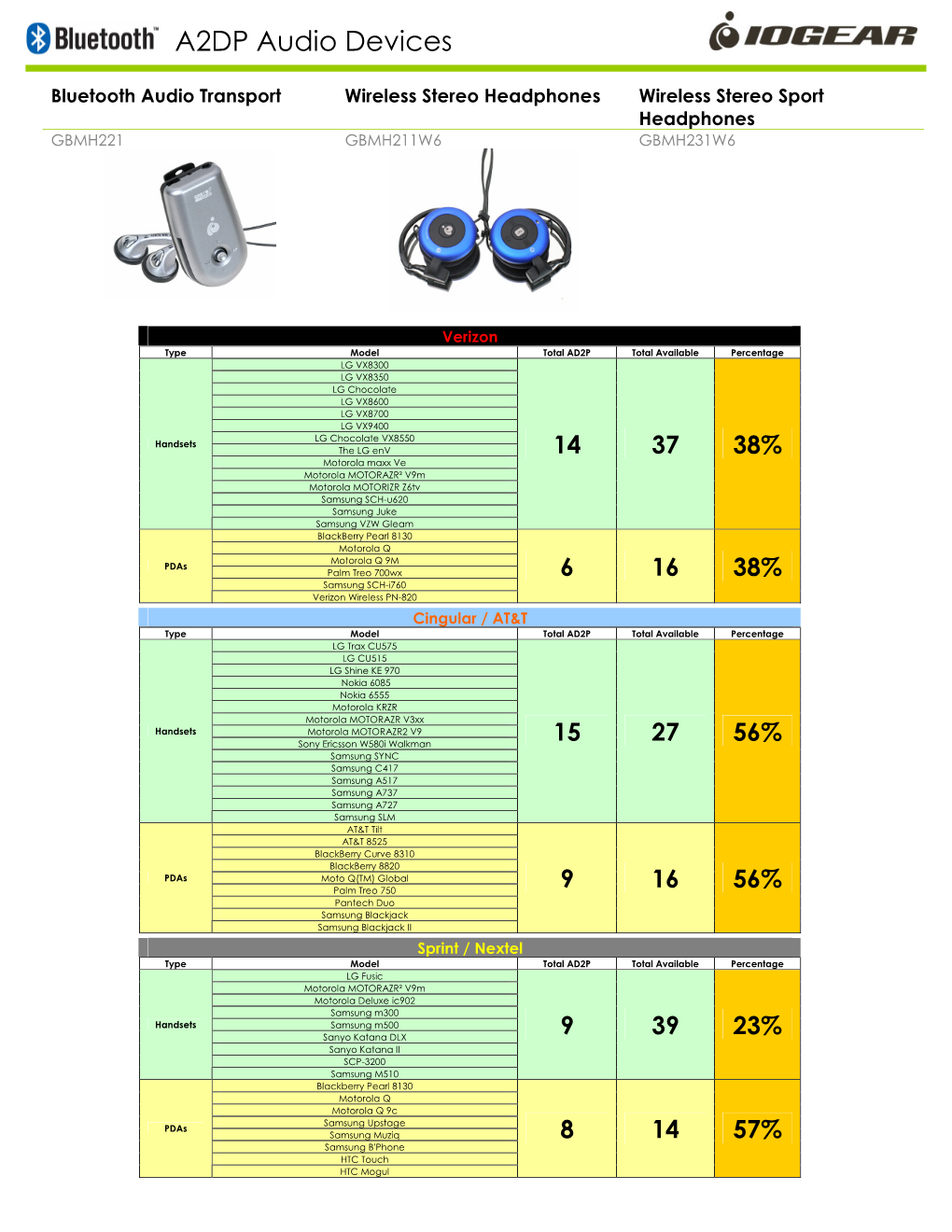 A2DP Audio Devices