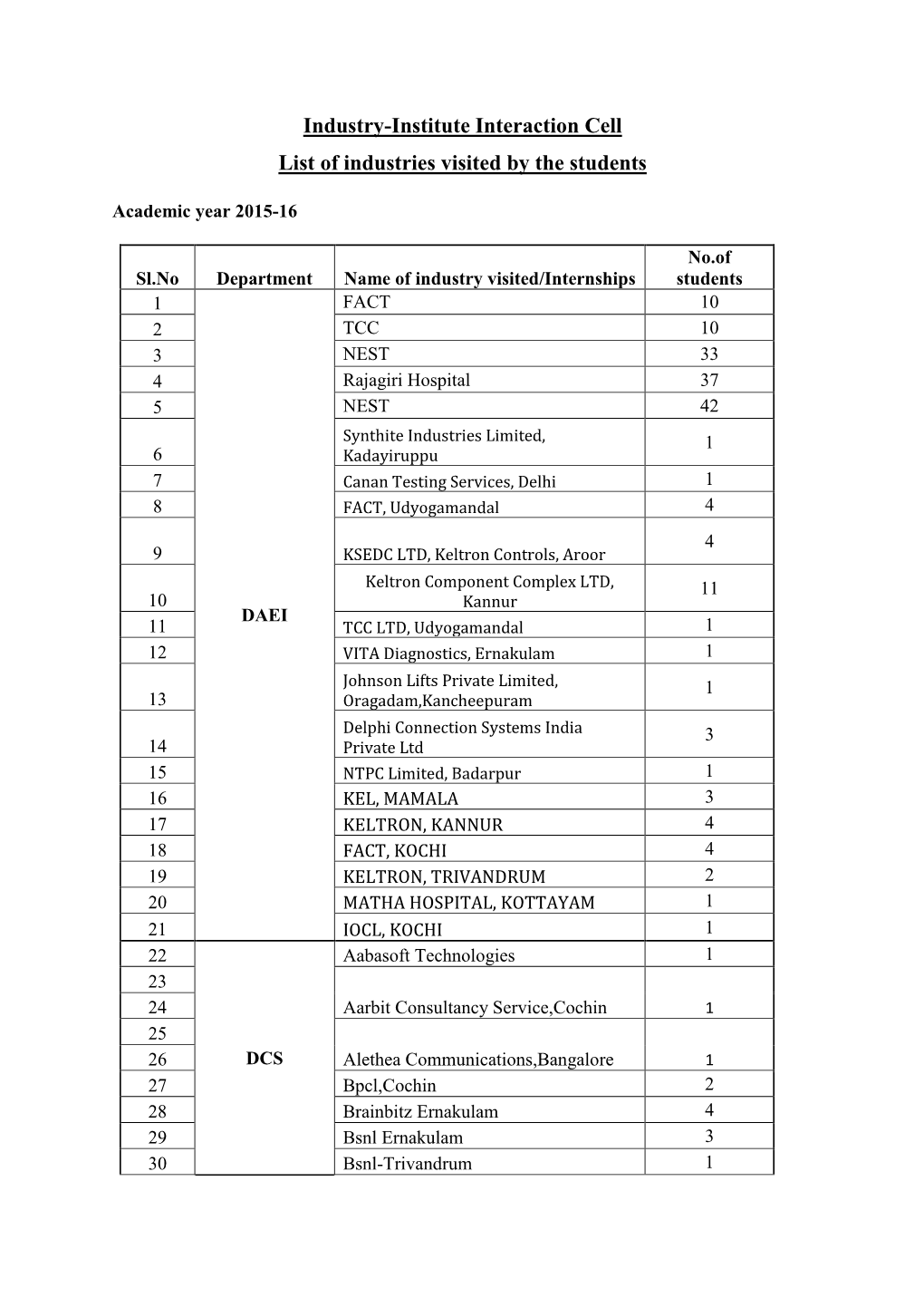 List of Industries Visited by the Students in 2015-2016