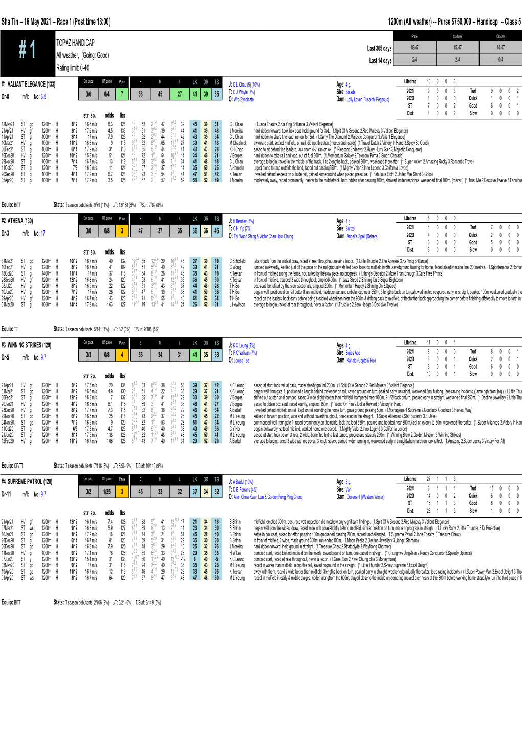 Sha Tin -- 16 May 2021 -- Race 1 (Post Time 13:00) 1200M (All Weather) -- Purse $750,000 -- Handicap -- Class 5