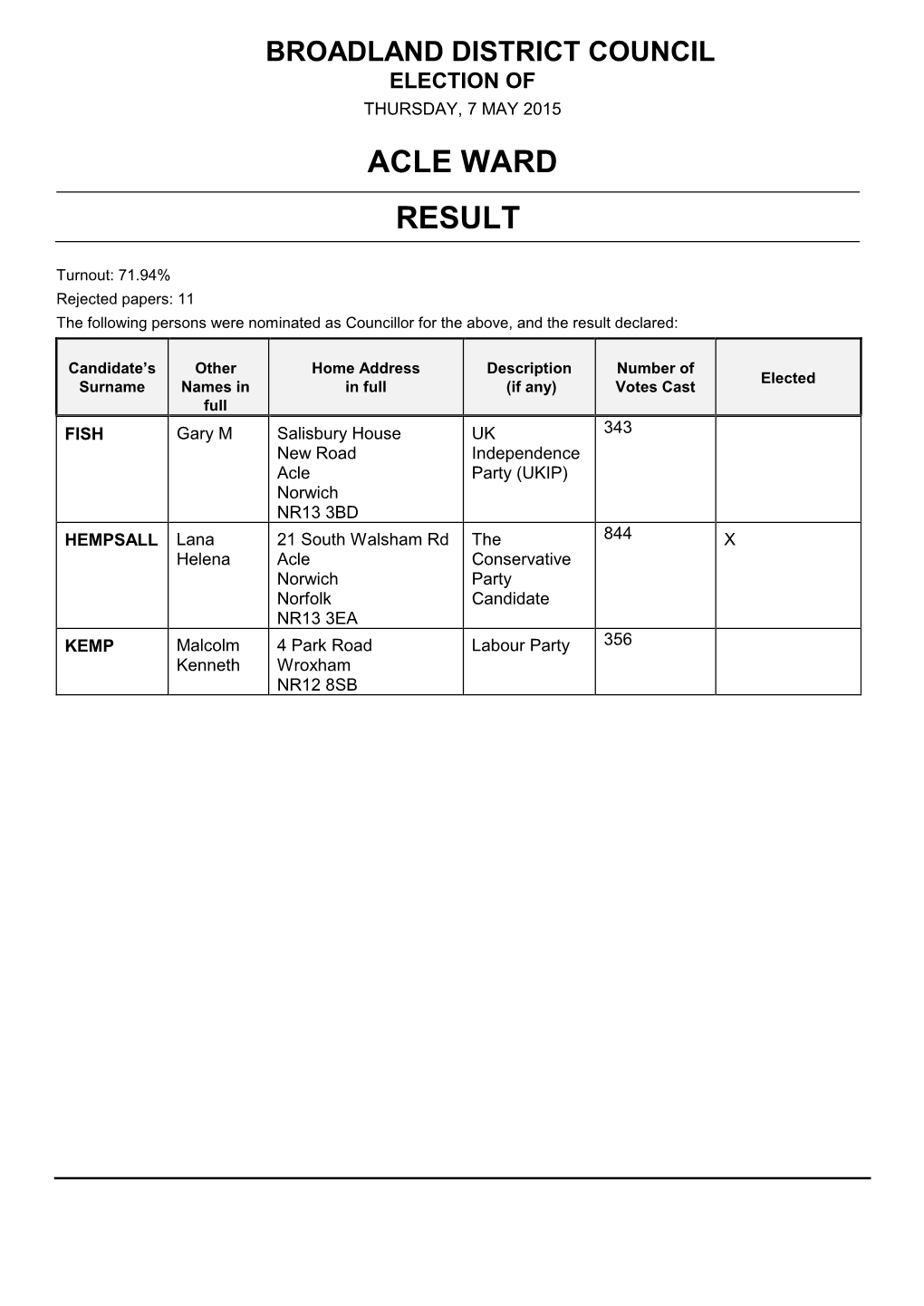 Acle Ward Result