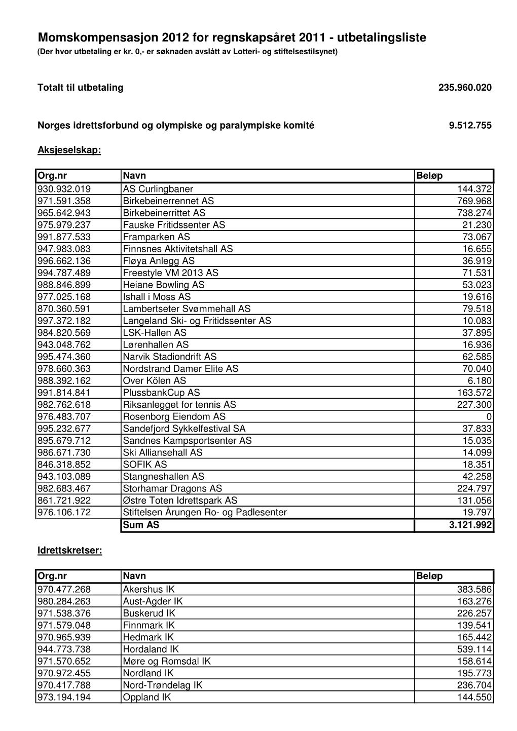 Momskompensasjon 2012 for Regnskapsåret 2011 - Utbetalingsliste (Der Hvor Utbetaling Er Kr