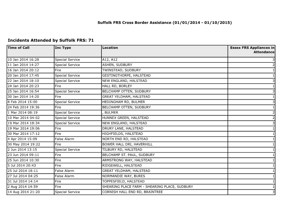 Incidents Attended by Suffolk FRS: 71