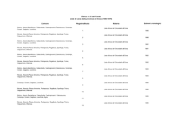 Comune Registro/Busta Materia Estremi Cronologici Elenco N.12 Del