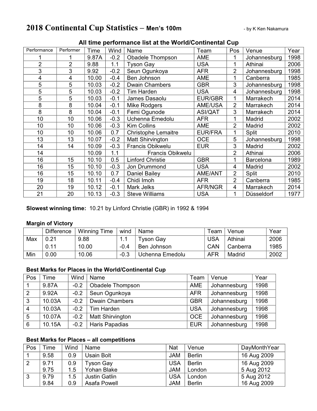 2018 Continental Cup Statistics – Men’S 100M - by K Ken Nakamura