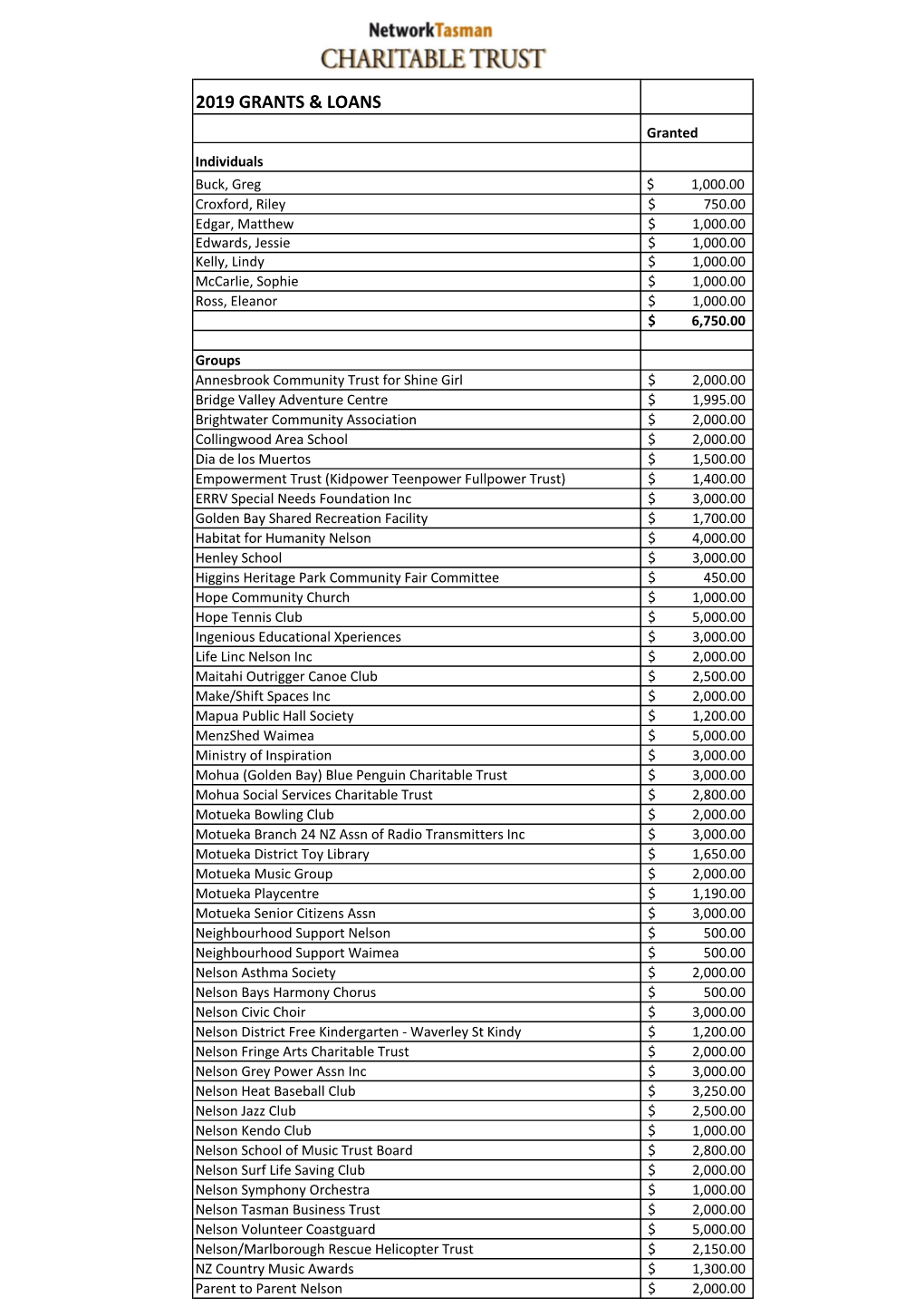 2019 Grants & Loans