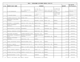 Details of Unclaimed Dividend 2018-19