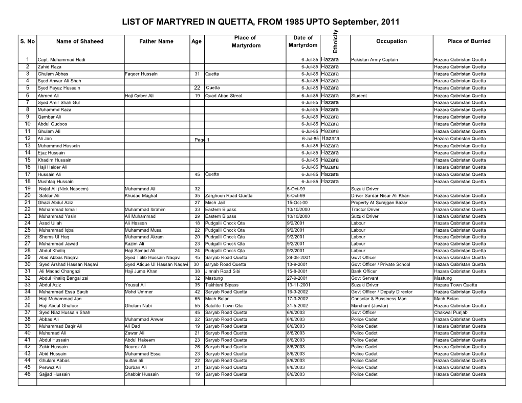 LIST of MARTYRED in QUETTA, from 1985 UPTO September, 2011