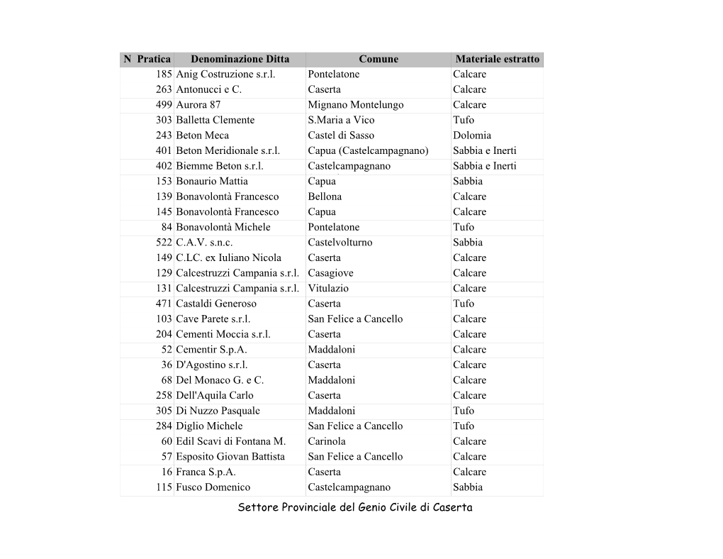 N Pratica Denominazione Ditta Comune Materiale Estratto 185 Anig Costruzione S.R.L