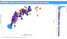 Child Poverty by Population Size and Region