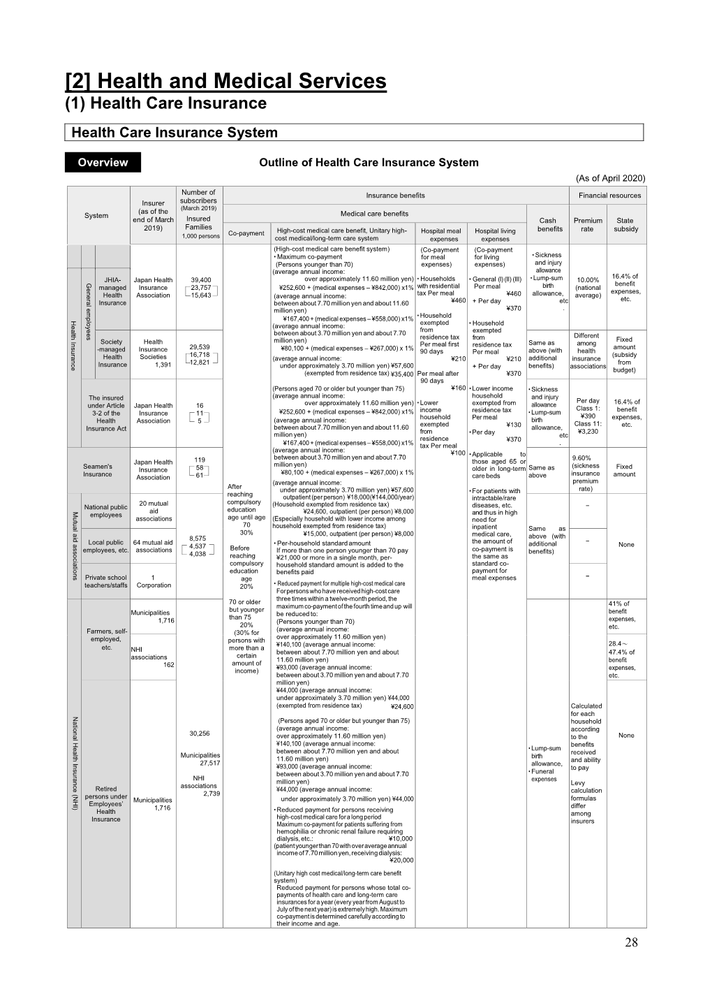 [2] Health and Medical Services (1) Health Care Insurance Health Care Insurance System