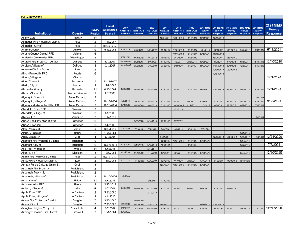 Jurisdiction County 2020 NIMS Survey Response 5/11/2021 12/1/2020 12