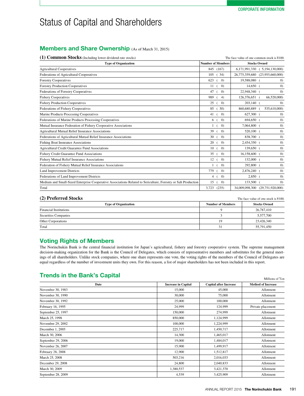 Status of Capital and Shareholders