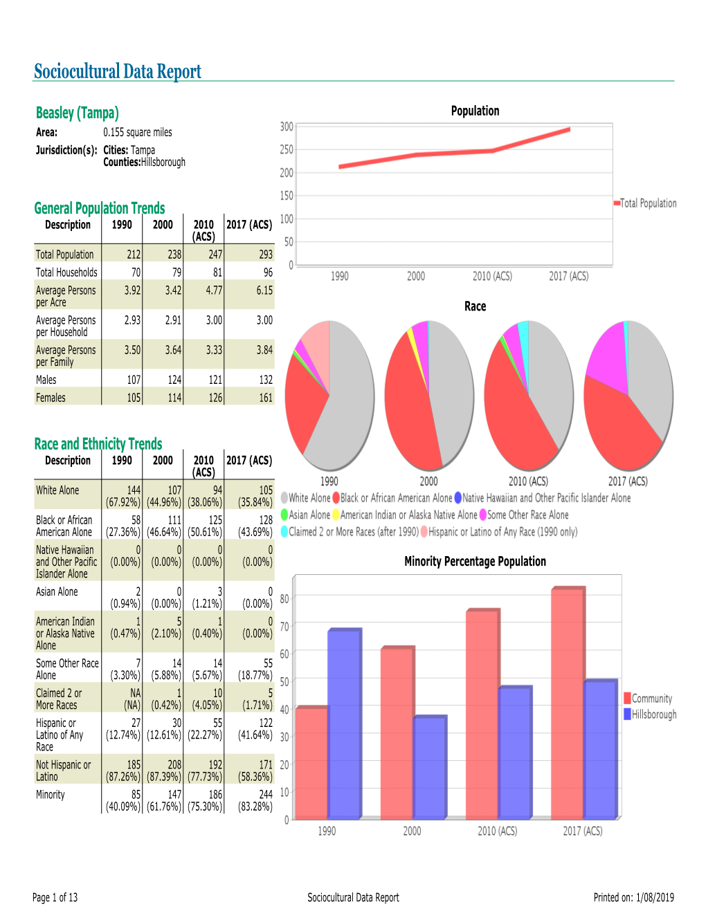 Sociocultural Data Report