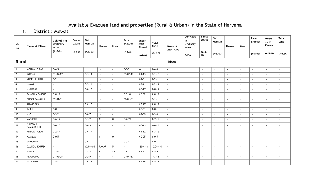 Available Evacuee Land and Properties (Rural & Urban) in The