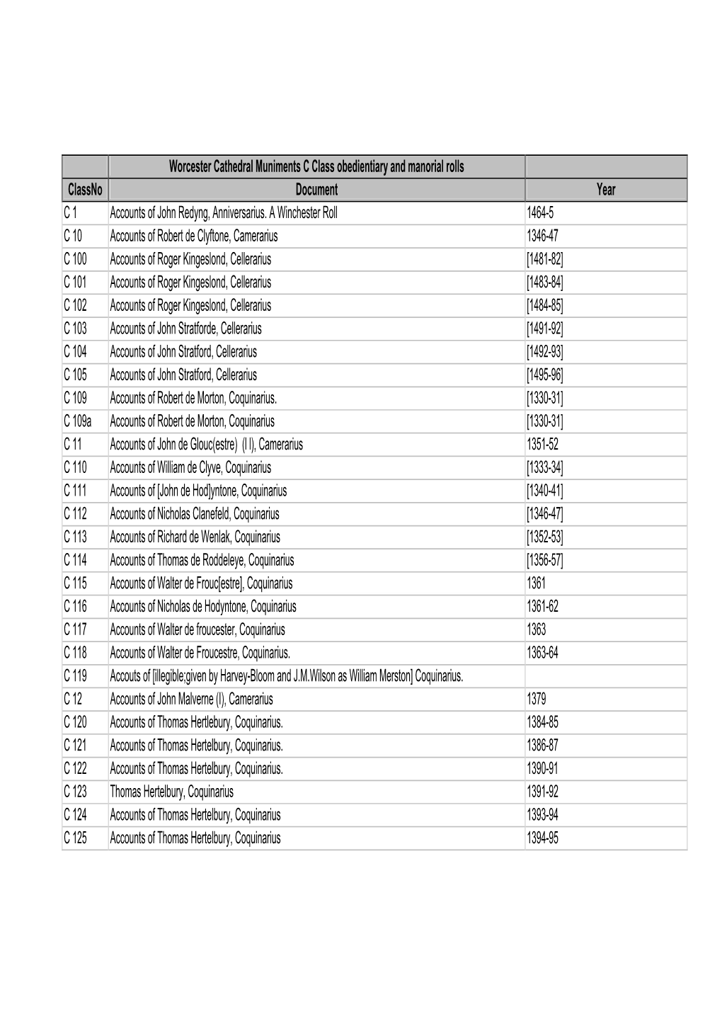 Worcester Cathedral Muniments C Class Obedientiary and Manorial Rolls Classno Document Year C 1 Accounts of John Redyng, Anniversarius