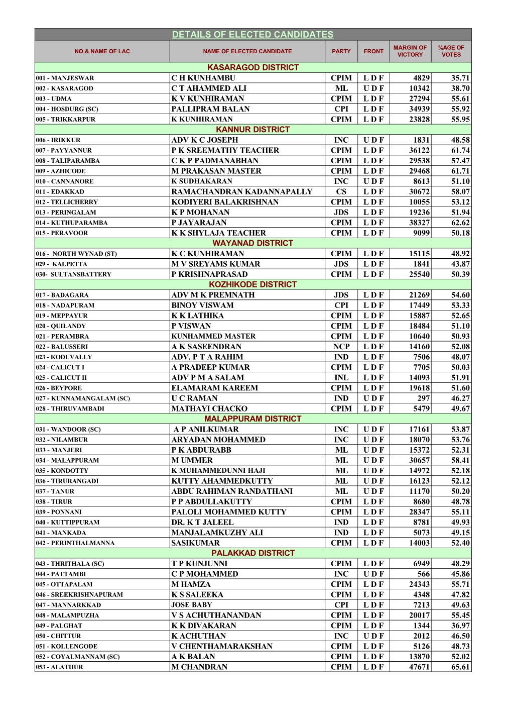 Details of Elected Candidates