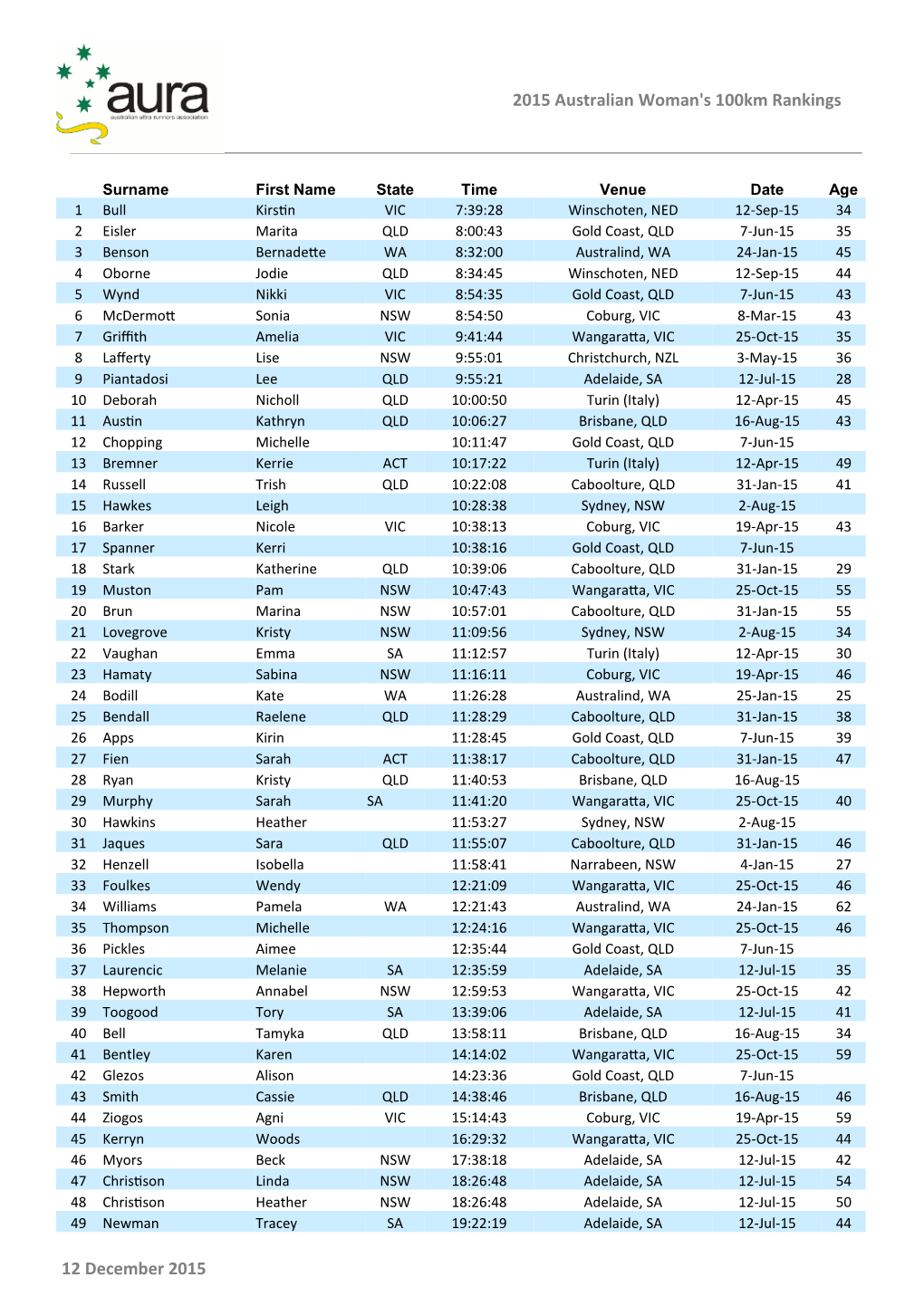 2015 Australian Woman's 100Km Rankings 12 December 2015