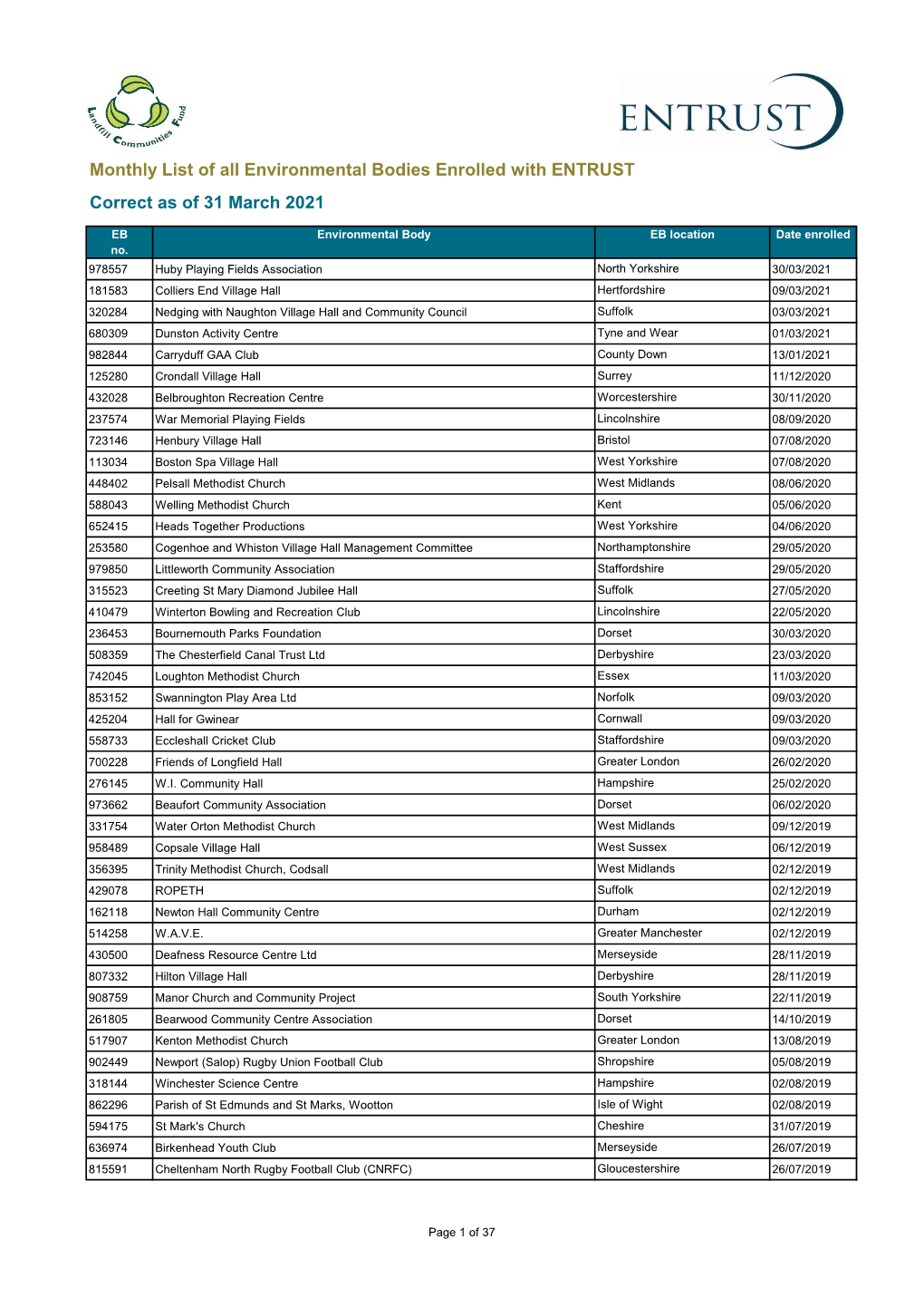 All Enrolled Environmental Body List As at 31 March 2021