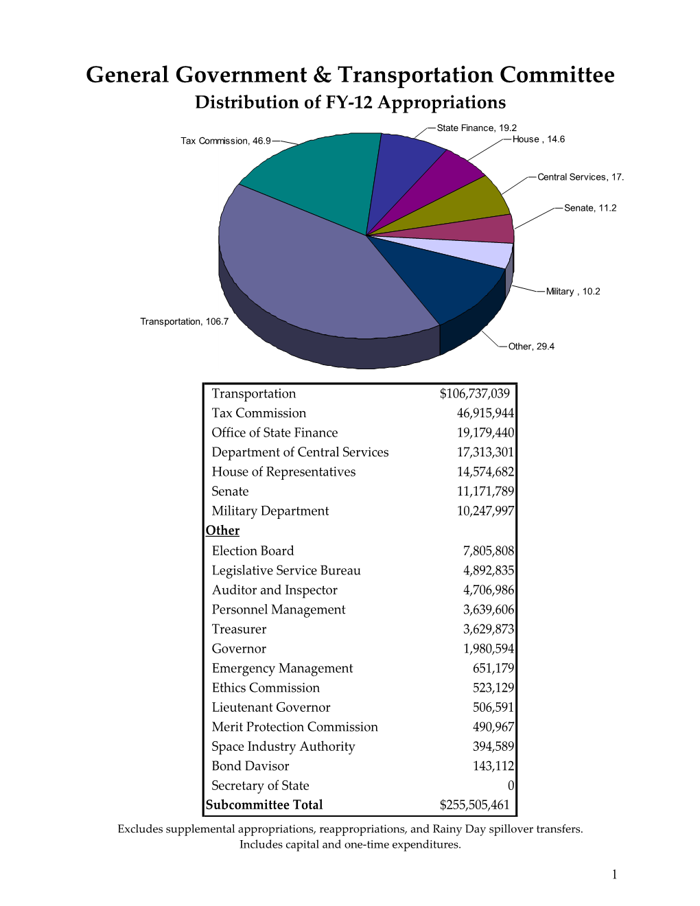 Fiscal Year 2011