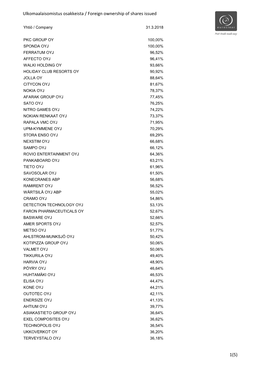 Ulkomaalaisomistus Osakkeista / Foreign Ownership of Shares Issued