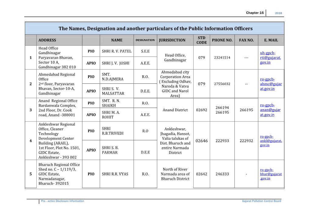 The Names, Designation and Another Particulars of the Public Information Officers