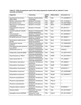 Table S1: Table of Sequences Used in This Study (Sequences Marked with an Asterisk (*) Were Manually Annotated)