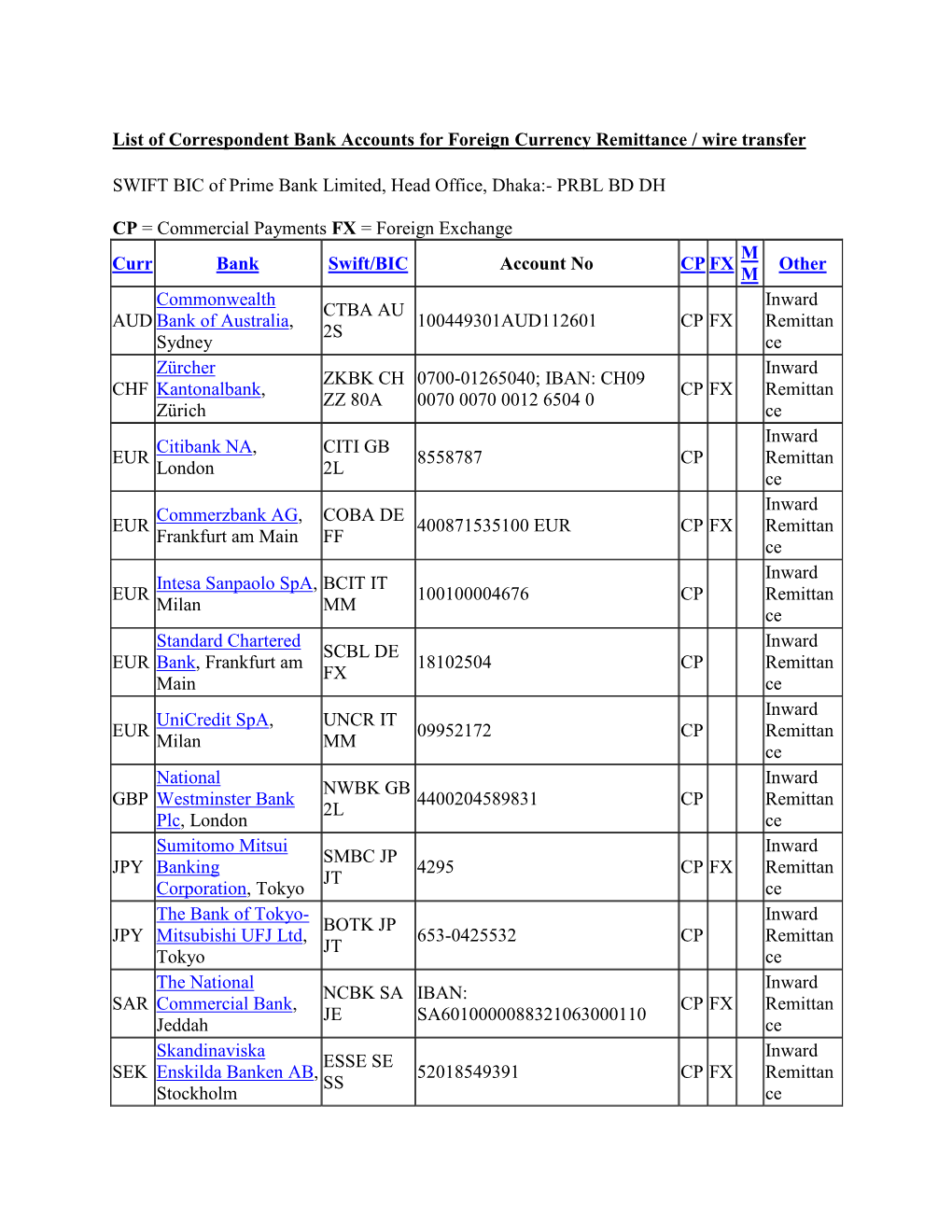 list-of-correspondent-bank-accounts-for-foreign-currency-remittance