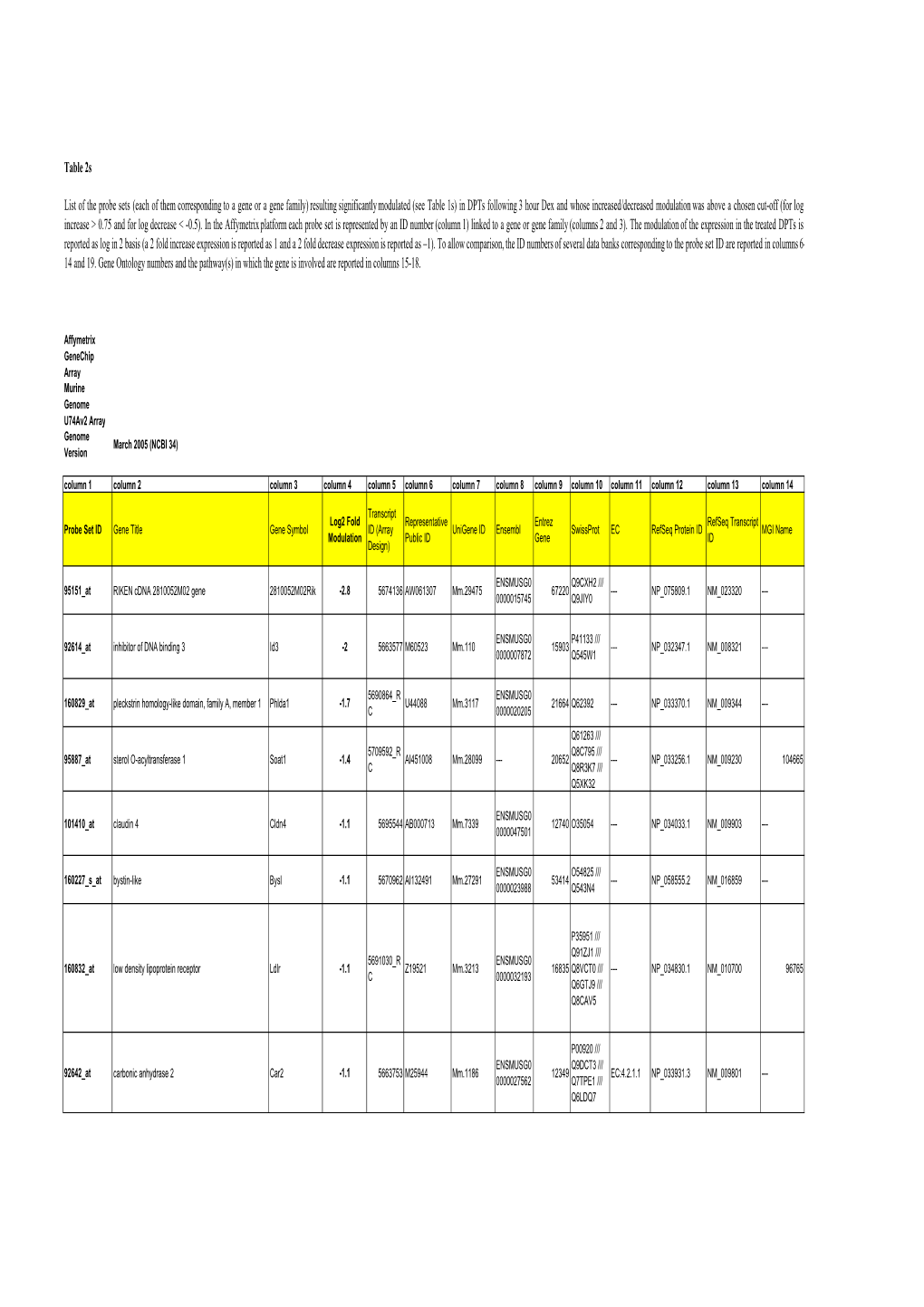 Table 2S List of the Probe Sets (Each of Them Corresponding to a Gene Or A