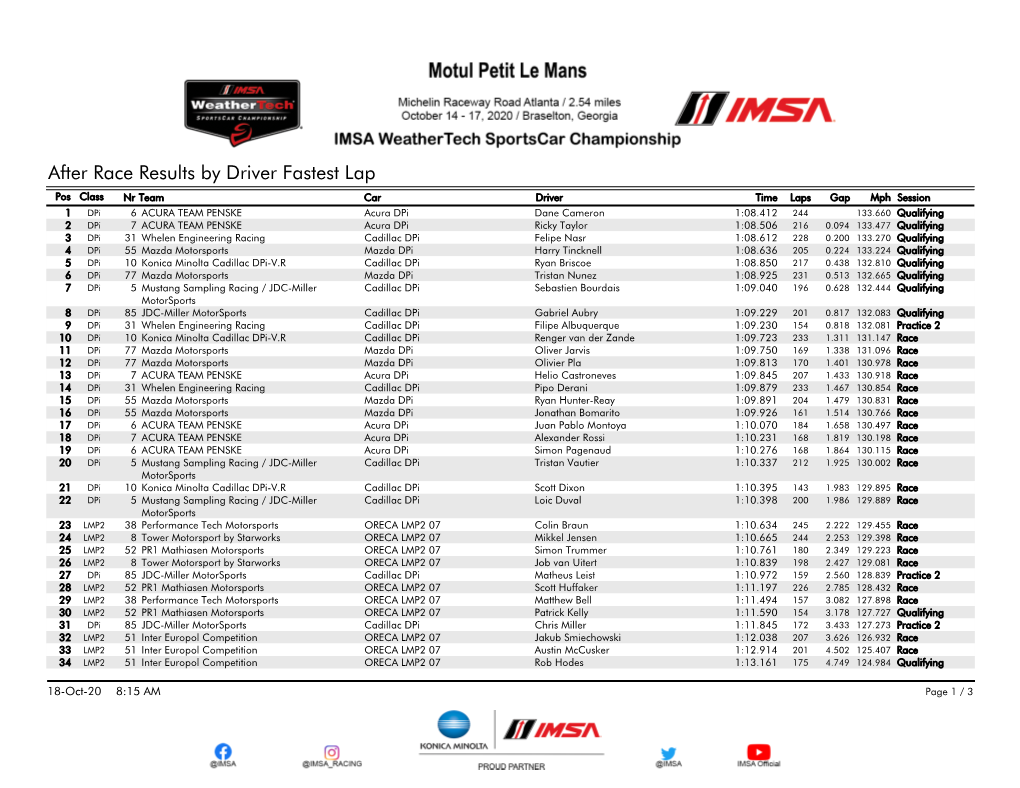 After Race Results by Driver Fastest
