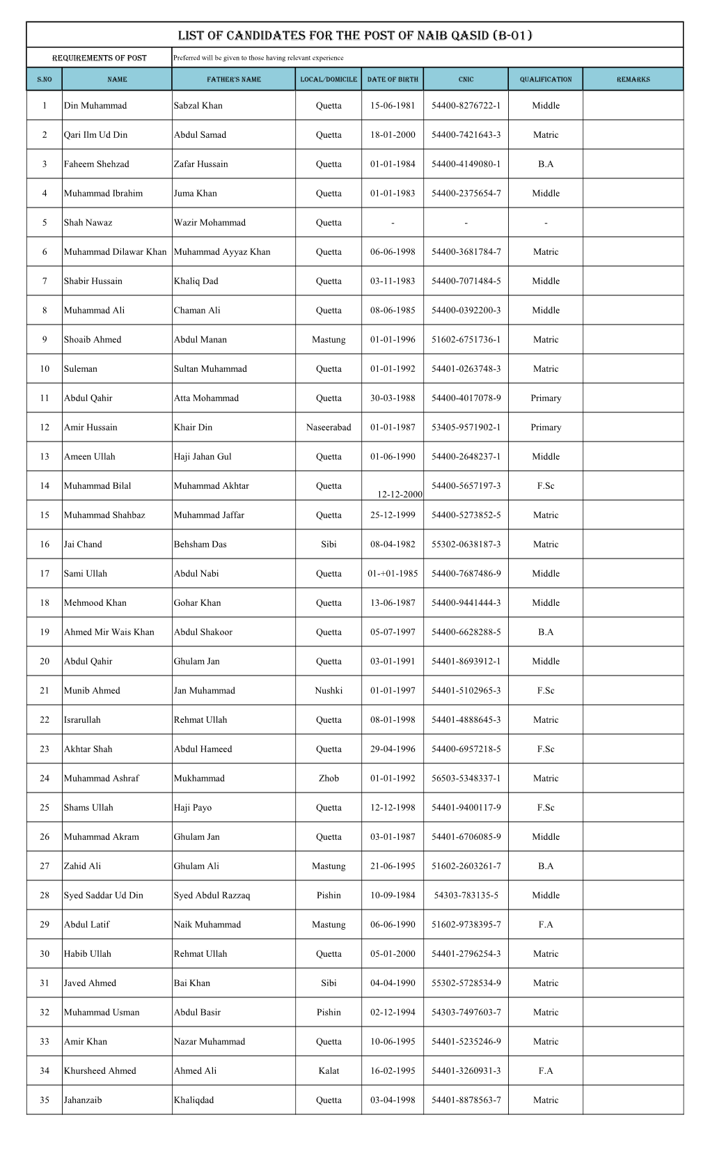 MAIN List of Applicants Annouced Posts October-2020.Xlsx