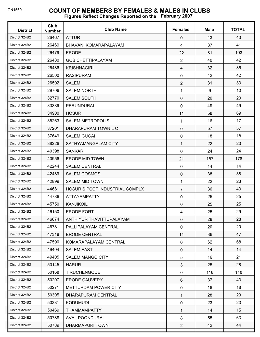 Count of Members by Females & Males in Clubs