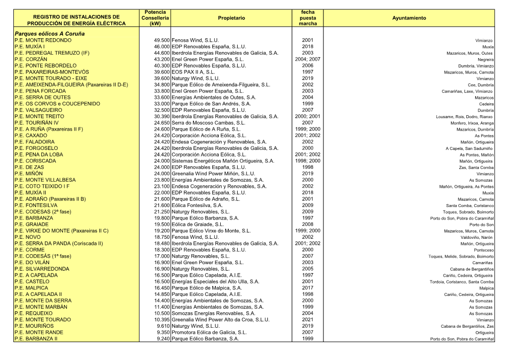 Parques Eólicos a Coruña P.E