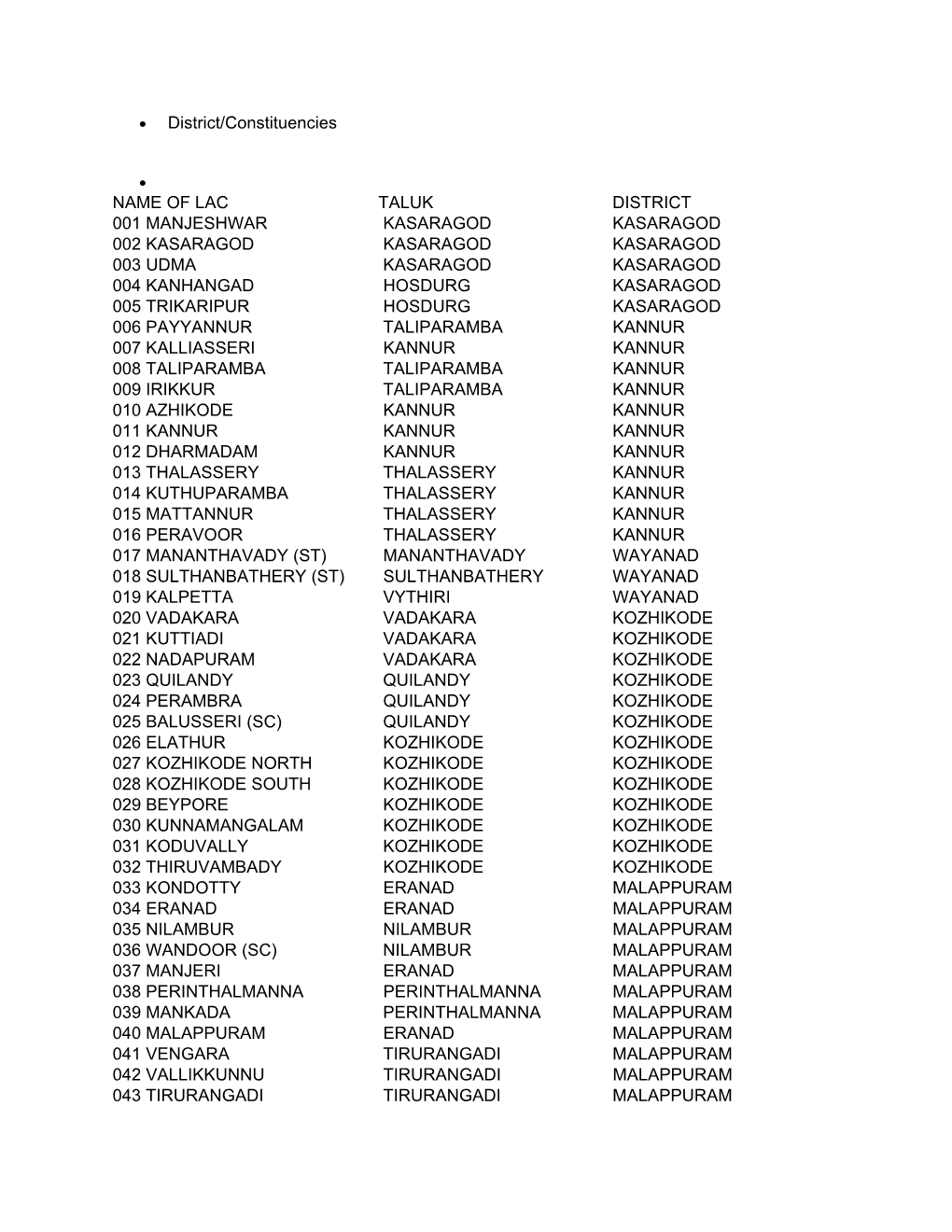 • District/Constituencies NAME of LAC TALUK DISTRICT 001