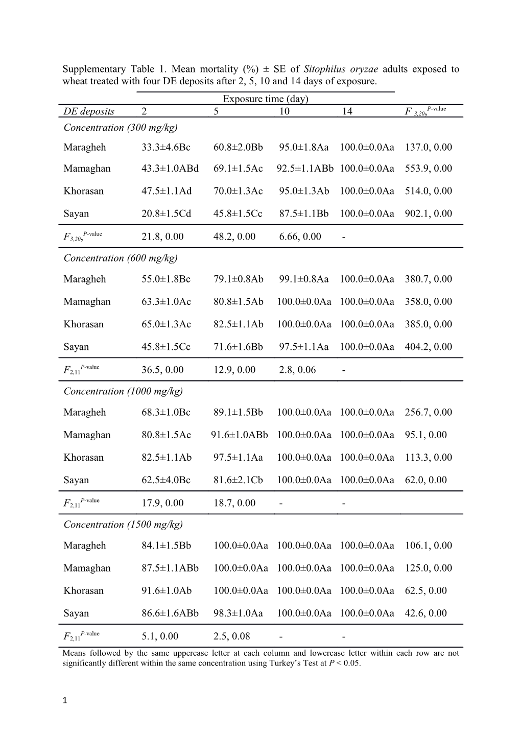 Supplementary Table 1. Mean Mortality (%) SE of Sitophilus Oryzae Adults Exposed to Wheat