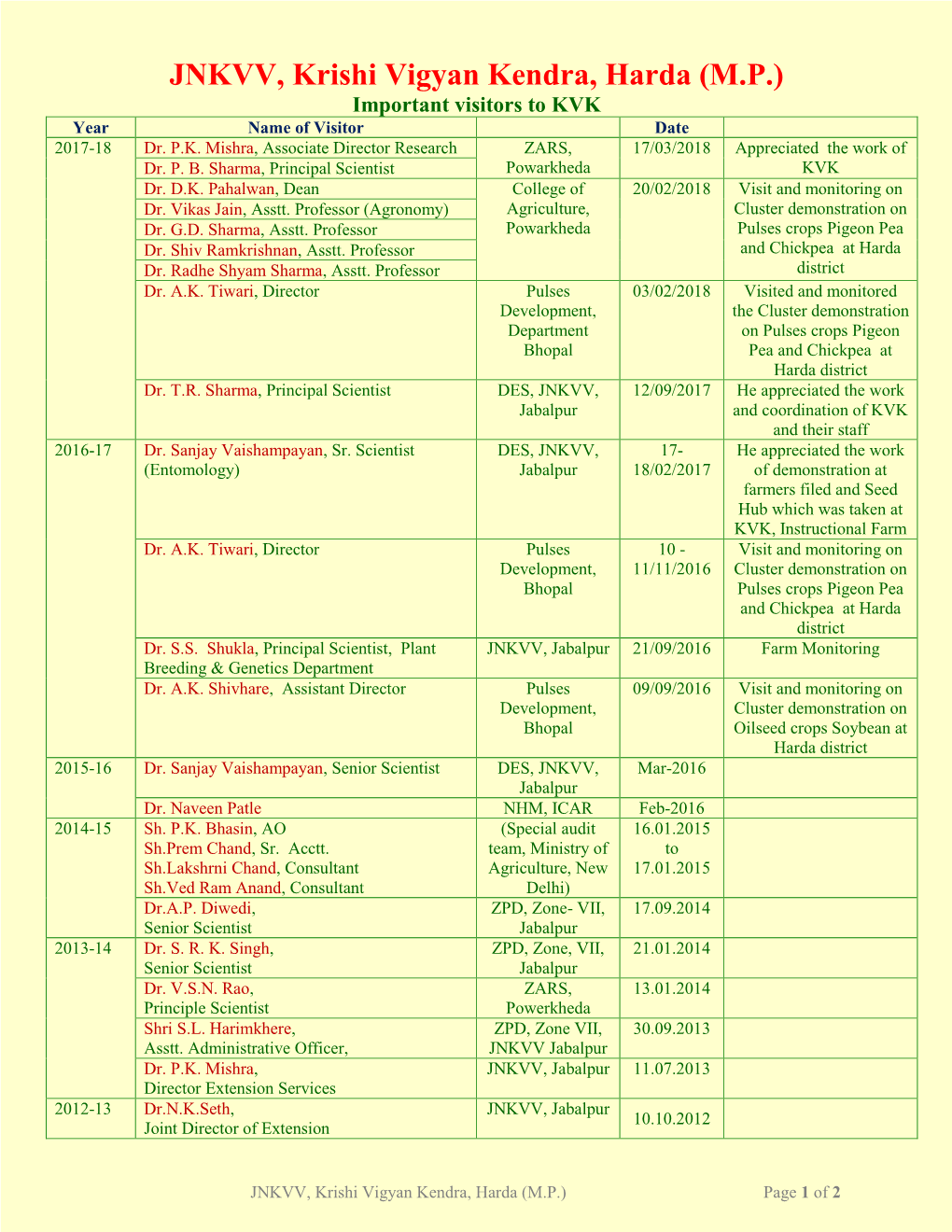 JNKVV, Krishi Vigyan Kendra, Harda (M.P.) Important Visitors to KVK Year Name of Visitor Date 2017-18 Dr