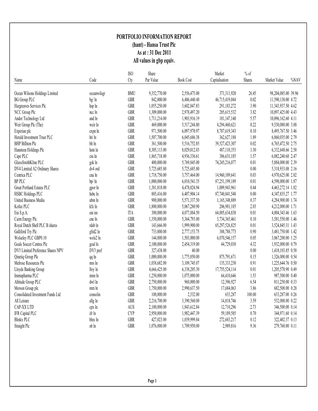 PORTFOLIO INFORMATION REPORT (Hant) - Hansa Trust Plc As at : 31 Dec 2011 All Values in Gbp Equiv