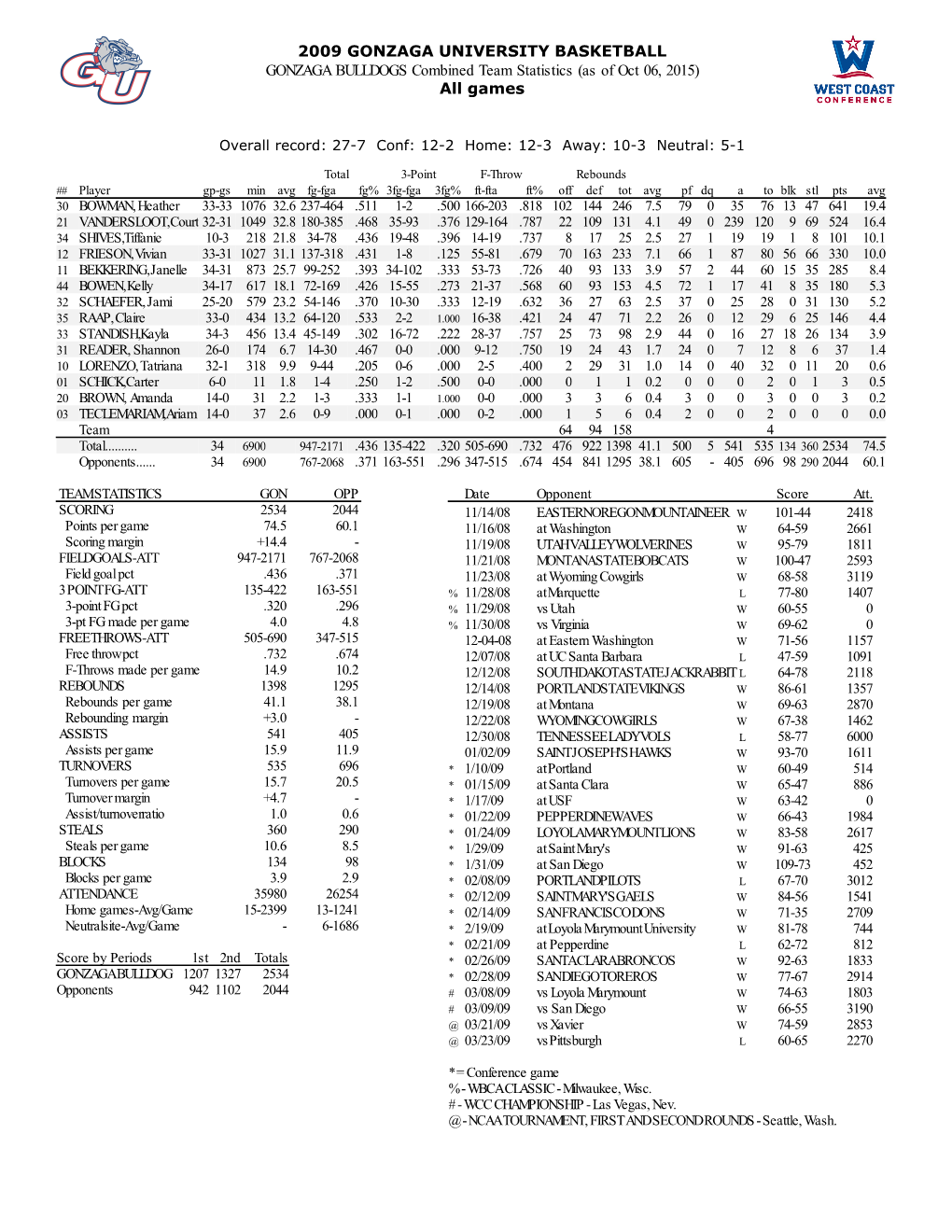 2009 GONZAGA UNIVERSITY BASKETBALL GONZAGA BULLDOGS Combined Team Statistics (As of Oct 06, 2015) All Games