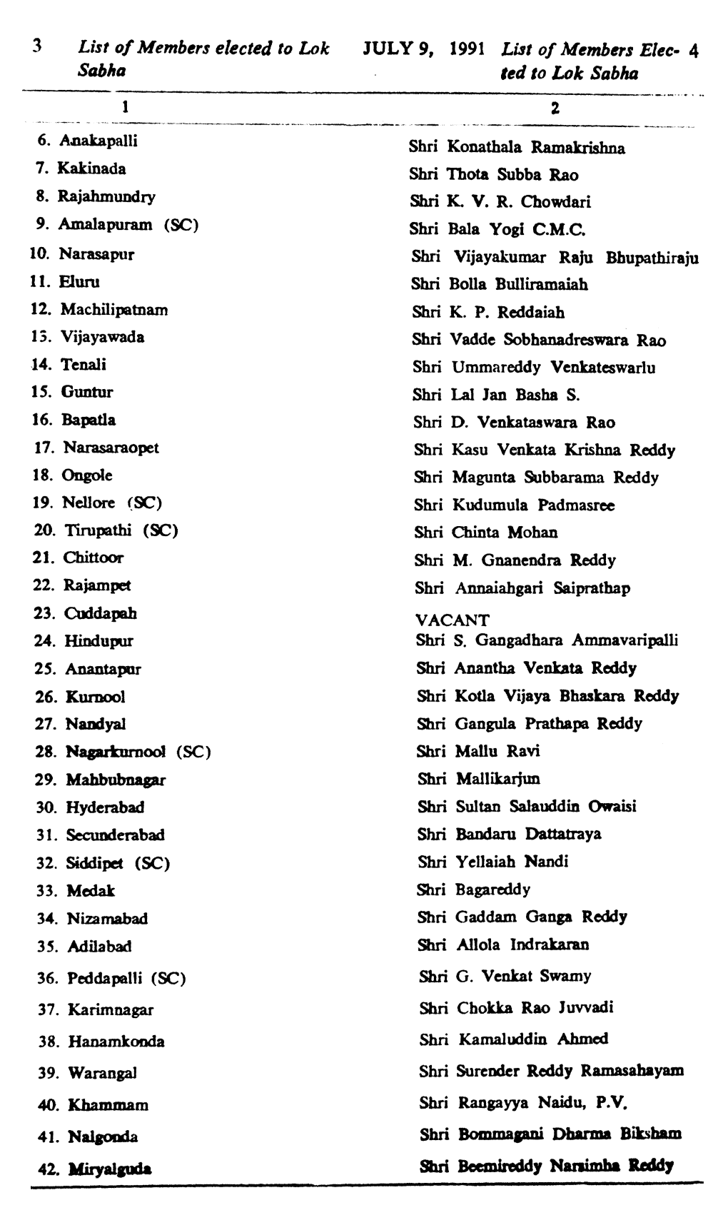 3 1 42. Miryalguda Shri Bommagani Dharma Biksham Shri Beemireddy Nanimha R JULY 9, 1991 List of Members Elec- 4 Ted to Lok Sabha