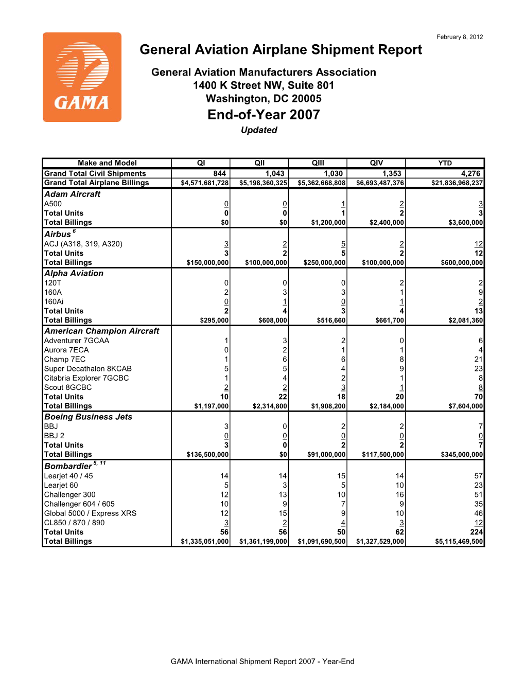 GAMA International Shipment Report 2007