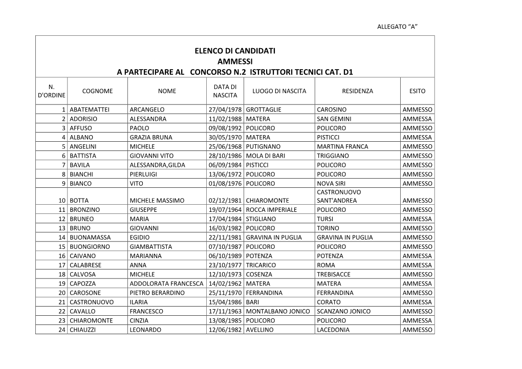 Elenco Di Candidati Ammessi a Partecipare Al Concorso N.2 Istruttori Tecnici Cat. D1