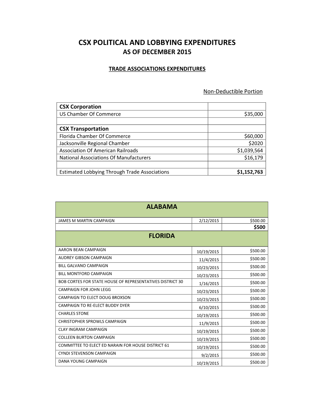 Csx Political and Lobbying Expenditures As of December 2015