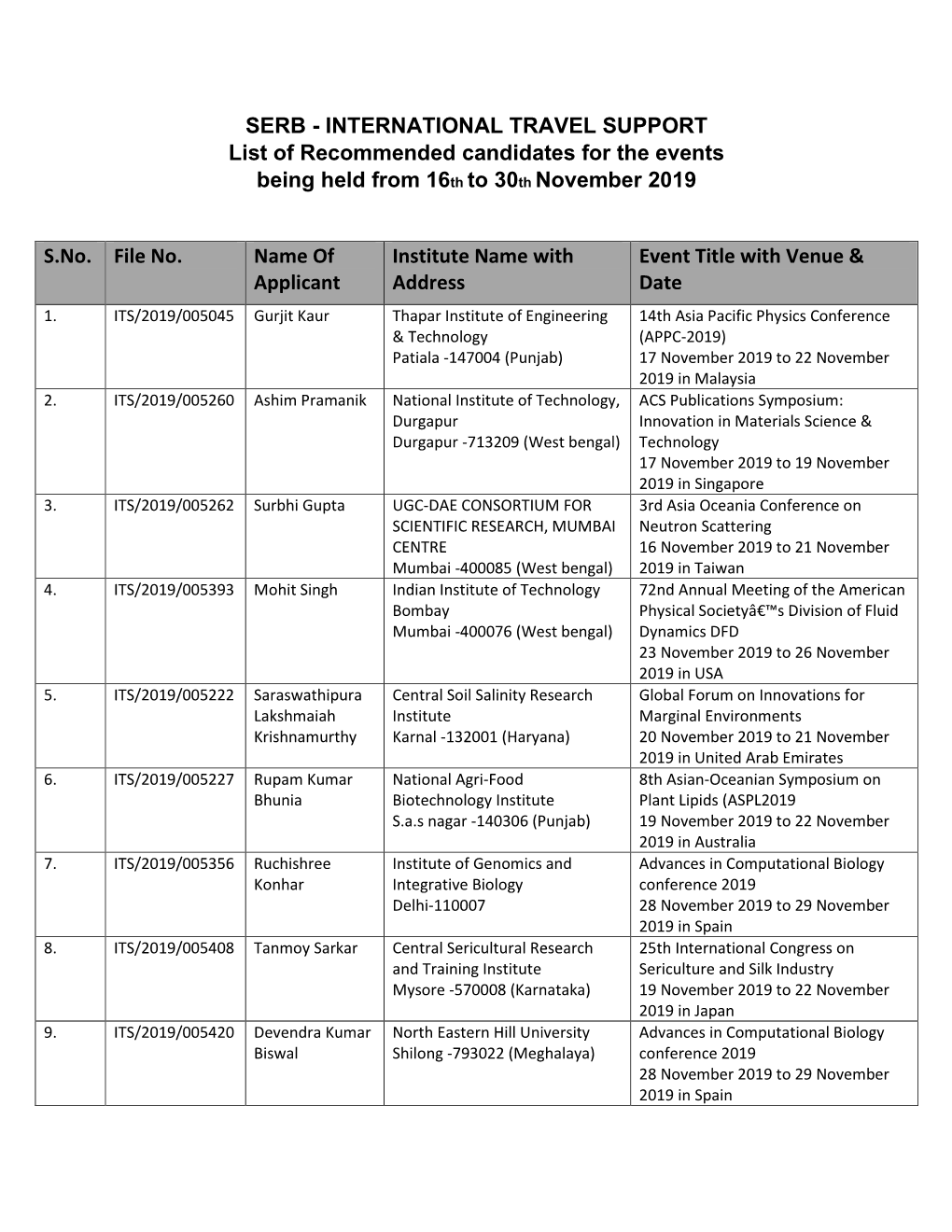 INTERNATIONAL TRAVEL SUPPORT List of Recommended Candidates for the Events Being Held from 16Th to 30Th November 2019