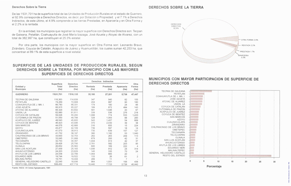 Atlas Agropecuario : Guerrero