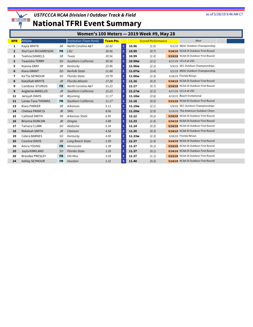 National TFRI Event Summary Women's 100 Meters — 2019 Week #9, May 28 NPR Athlete Institution (Team Rank) Team Pts