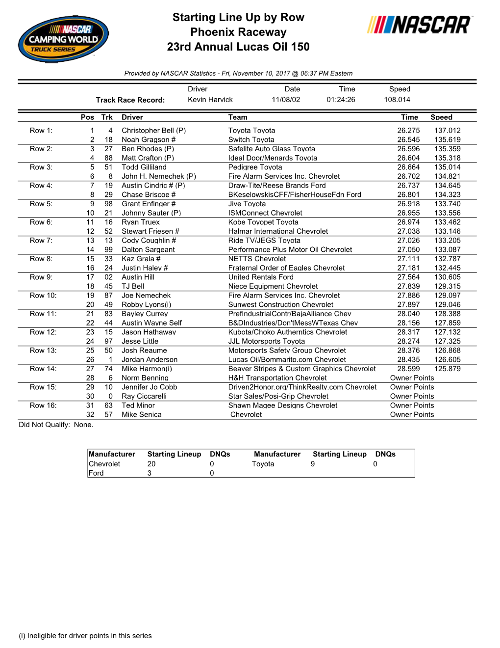 Starting Line up by Row Phoenix Raceway 23Rd Annual Lucas Oil 150