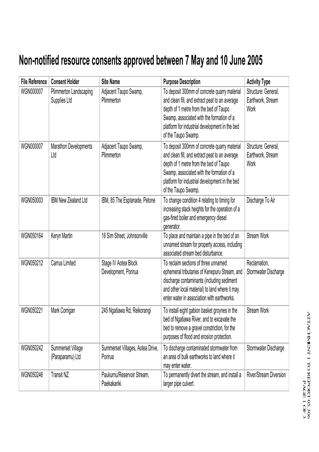 Non-Notified Resource Consents Approved Between 7 May and 10 June 2005