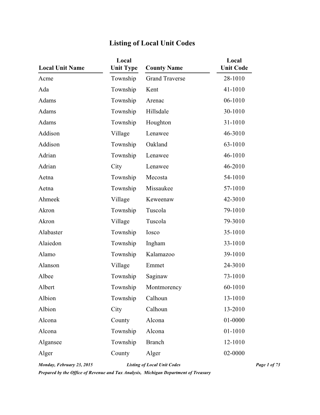 Listing of Local Unit Codes