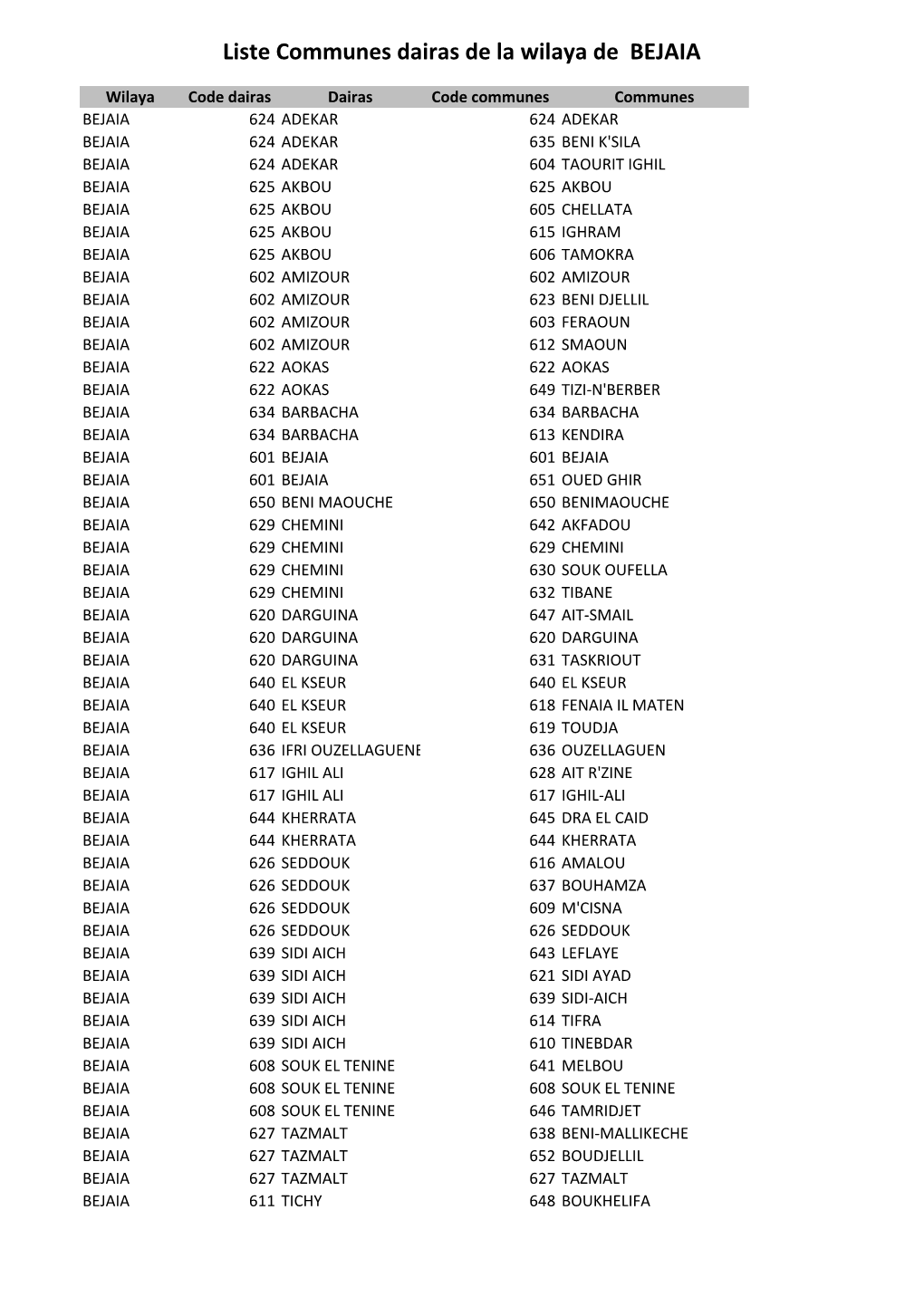 Liste Communes Dairas De La Wilaya De BEJAIA