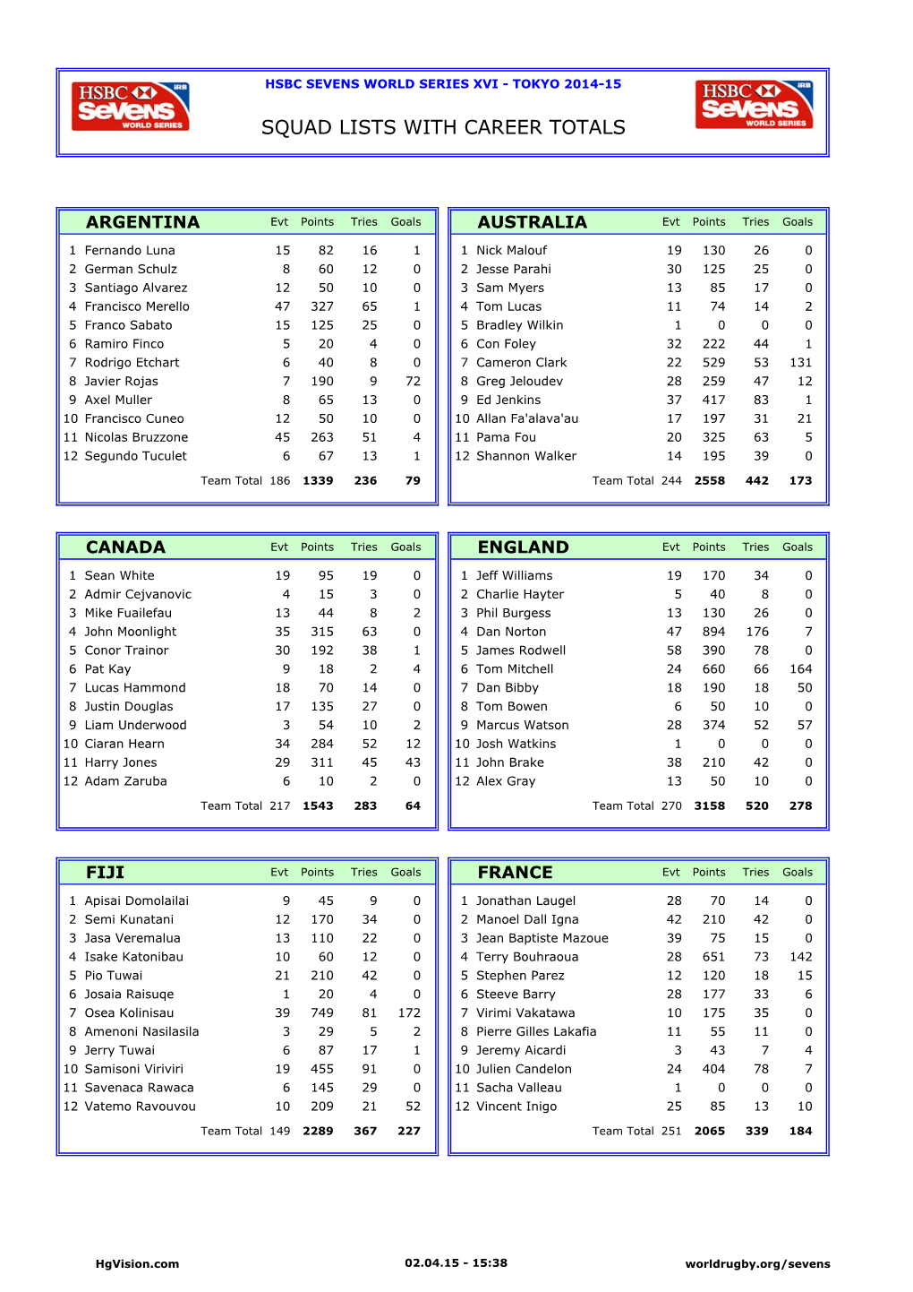 Squad Lists with Career Totals