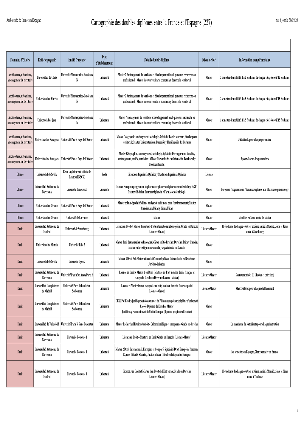 Cartographie Doubles Diplomes Fr Esp 2020